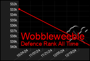 Total Graph of Wobbleweeble