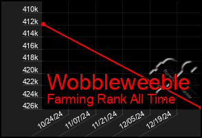 Total Graph of Wobbleweeble