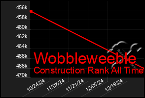 Total Graph of Wobbleweeble