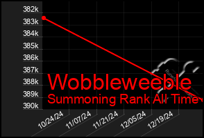 Total Graph of Wobbleweeble