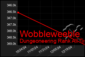 Total Graph of Wobbleweeble