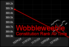 Total Graph of Wobbleweeble