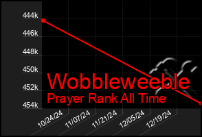 Total Graph of Wobbleweeble