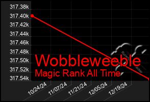 Total Graph of Wobbleweeble