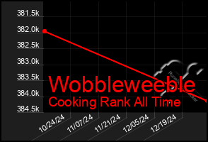 Total Graph of Wobbleweeble