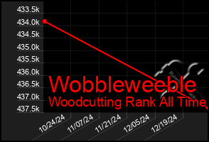 Total Graph of Wobbleweeble