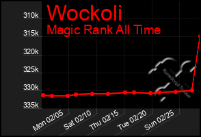 Total Graph of Wockoli