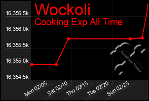 Total Graph of Wockoli