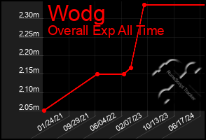 Total Graph of Wodg