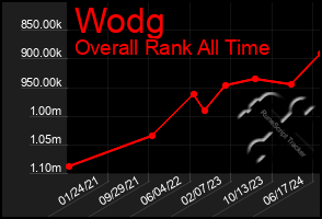 Total Graph of Wodg