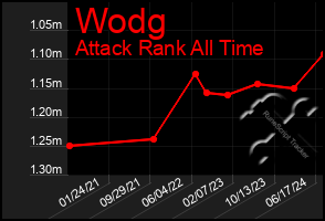 Total Graph of Wodg