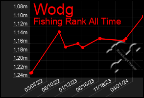 Total Graph of Wodg