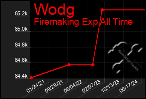 Total Graph of Wodg