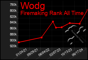 Total Graph of Wodg