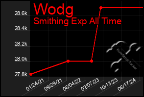 Total Graph of Wodg