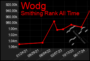 Total Graph of Wodg