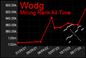 Total Graph of Wodg