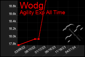 Total Graph of Wodg