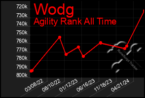 Total Graph of Wodg