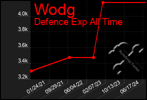 Total Graph of Wodg