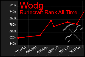 Total Graph of Wodg