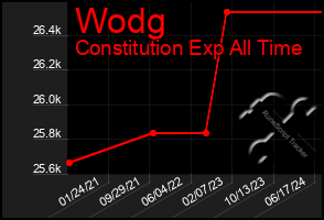 Total Graph of Wodg