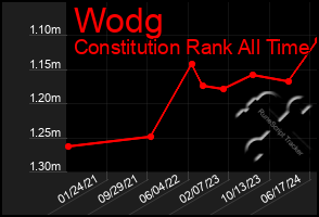 Total Graph of Wodg