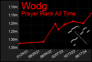 Total Graph of Wodg