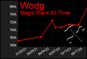 Total Graph of Wodg