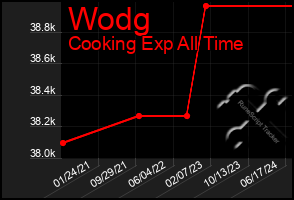 Total Graph of Wodg