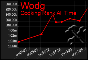 Total Graph of Wodg