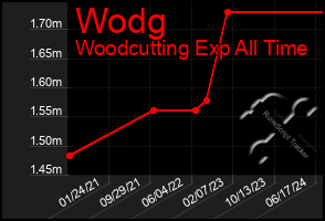 Total Graph of Wodg