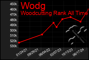 Total Graph of Wodg