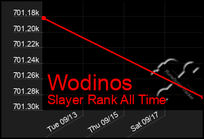 Total Graph of Wodinos