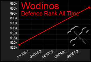 Total Graph of Wodinos