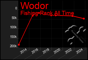 Total Graph of Wodor