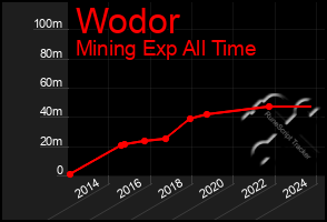 Total Graph of Wodor
