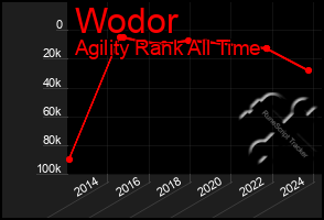 Total Graph of Wodor
