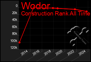 Total Graph of Wodor