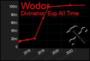 Total Graph of Wodor
