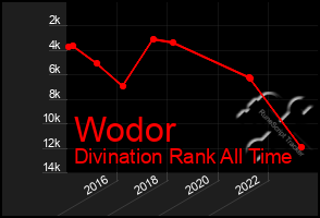 Total Graph of Wodor