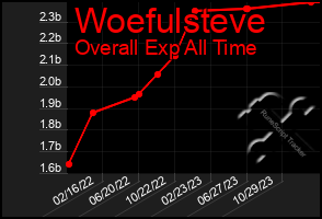 Total Graph of Woefulsteve