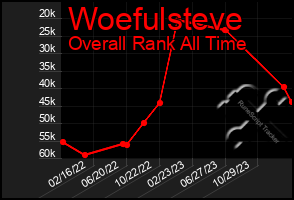 Total Graph of Woefulsteve