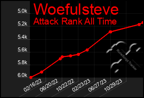 Total Graph of Woefulsteve