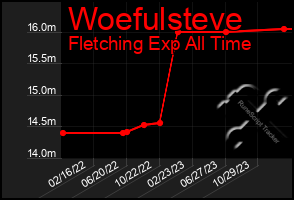 Total Graph of Woefulsteve