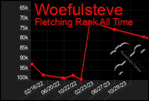 Total Graph of Woefulsteve