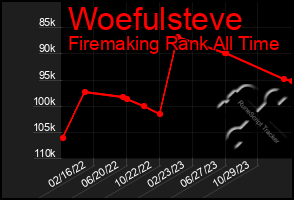 Total Graph of Woefulsteve