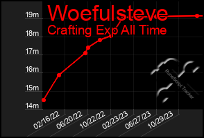 Total Graph of Woefulsteve