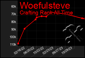 Total Graph of Woefulsteve