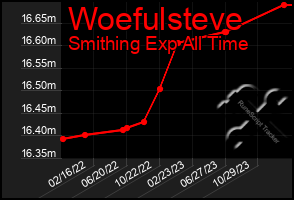 Total Graph of Woefulsteve